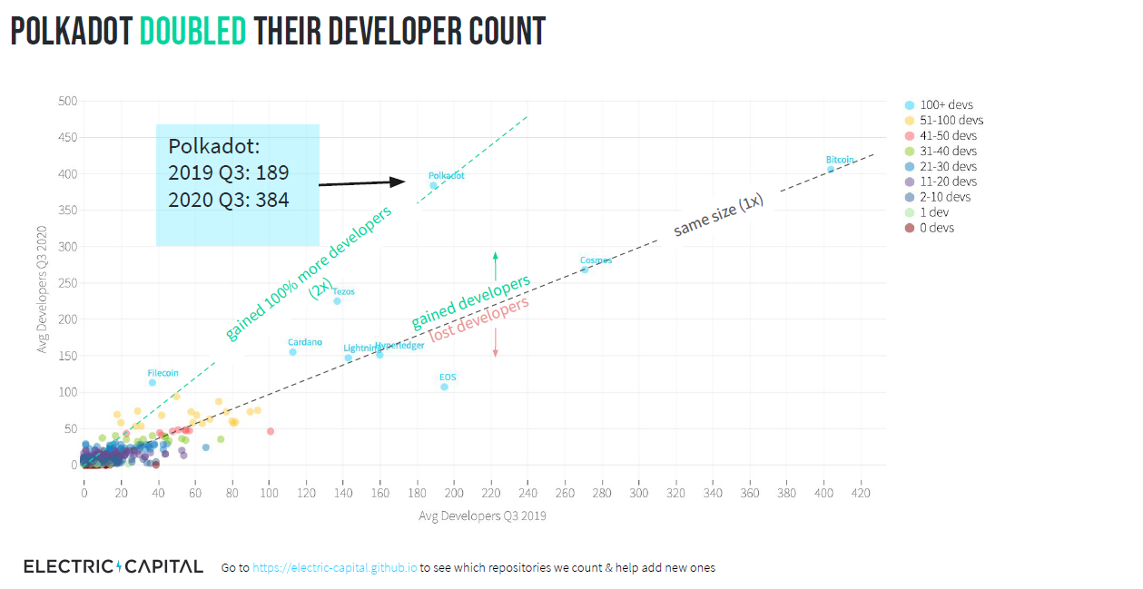 Bitcoin Developer Count Grew by 70% Since 2017