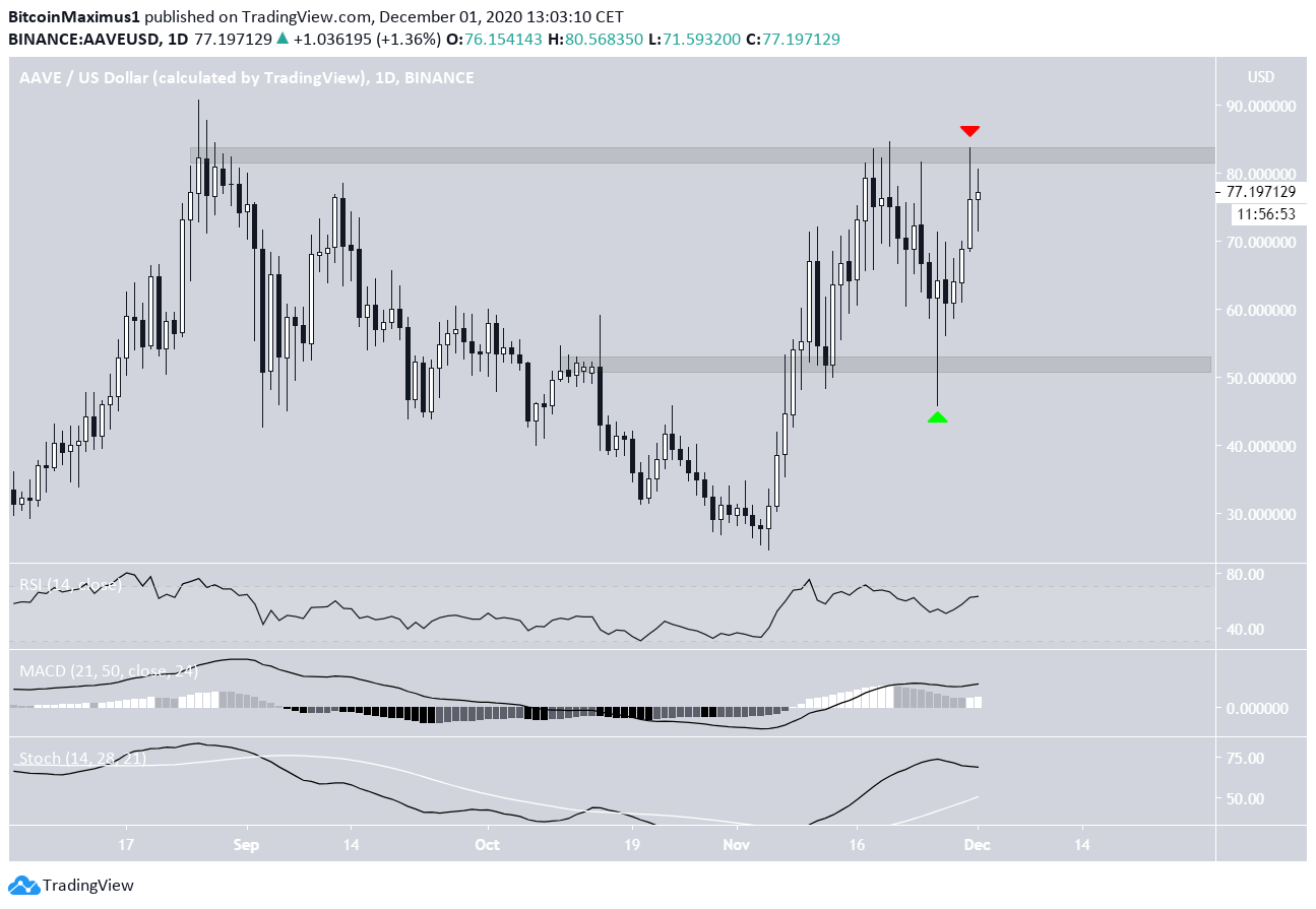 AAVE All-Time High