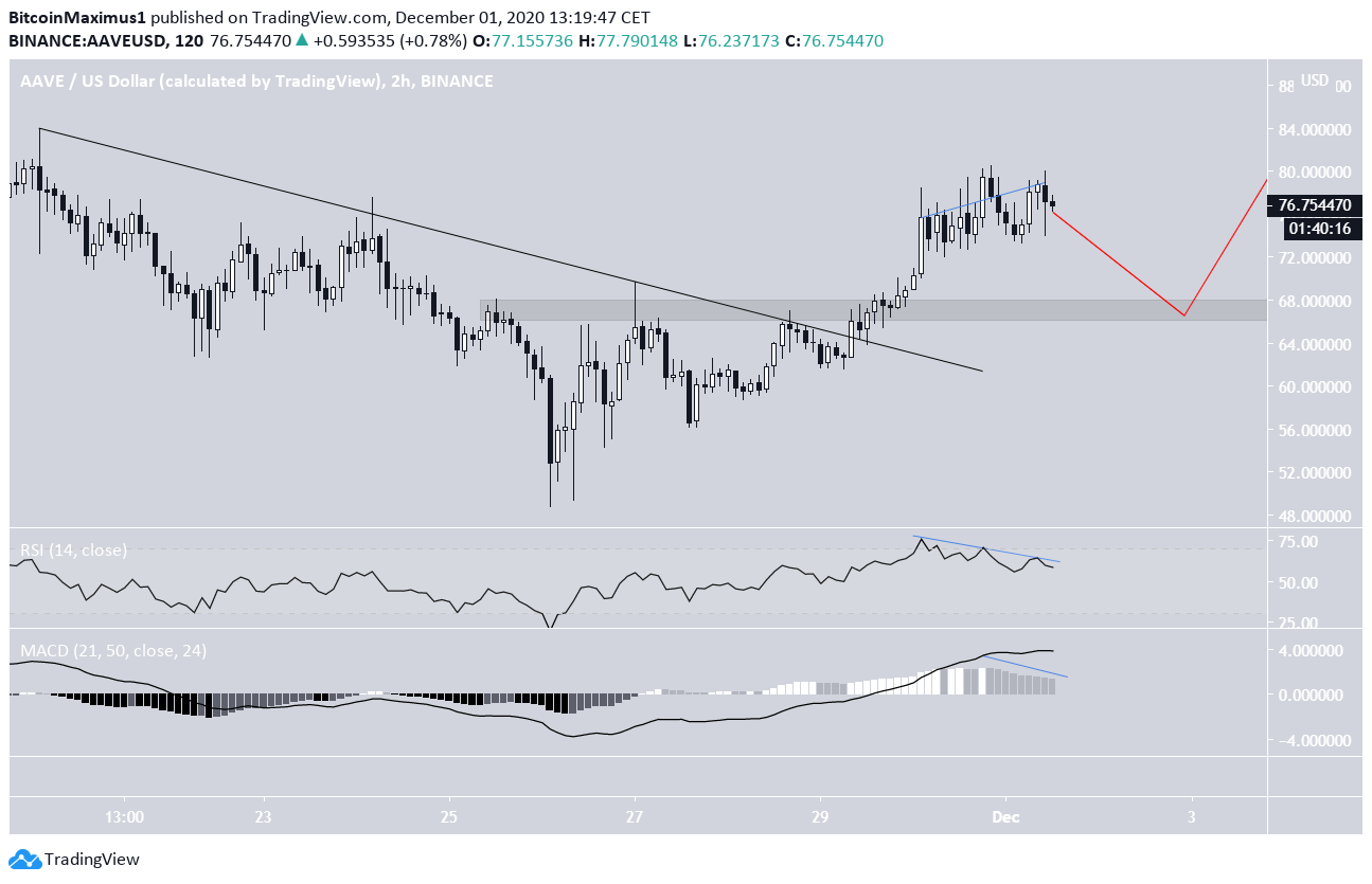 AAVE Short-Term