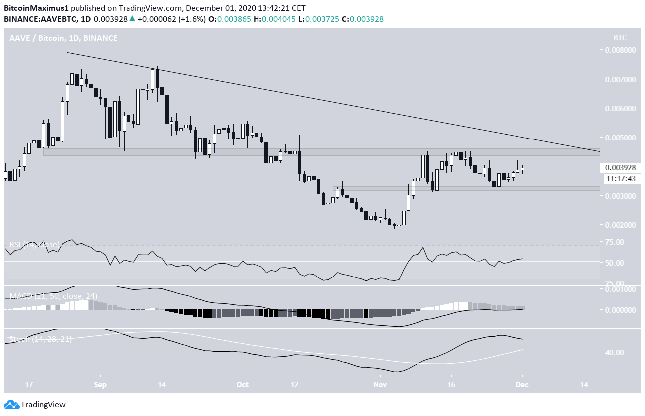 AAVE/BTC Resistance