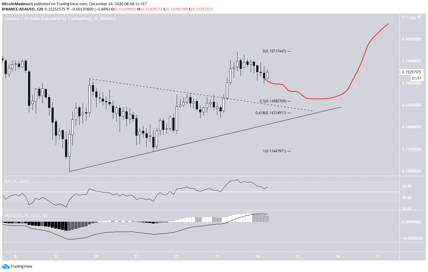 ADA Short-Term Chart