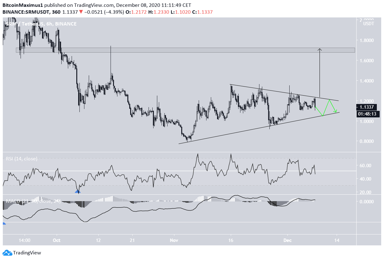 Solana (SOL) and Serum (SRM) Struggle to Mitigate Bearish ...