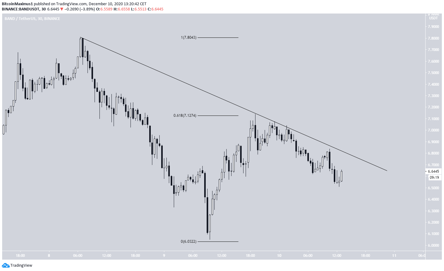 BAND Short-Term Resistance