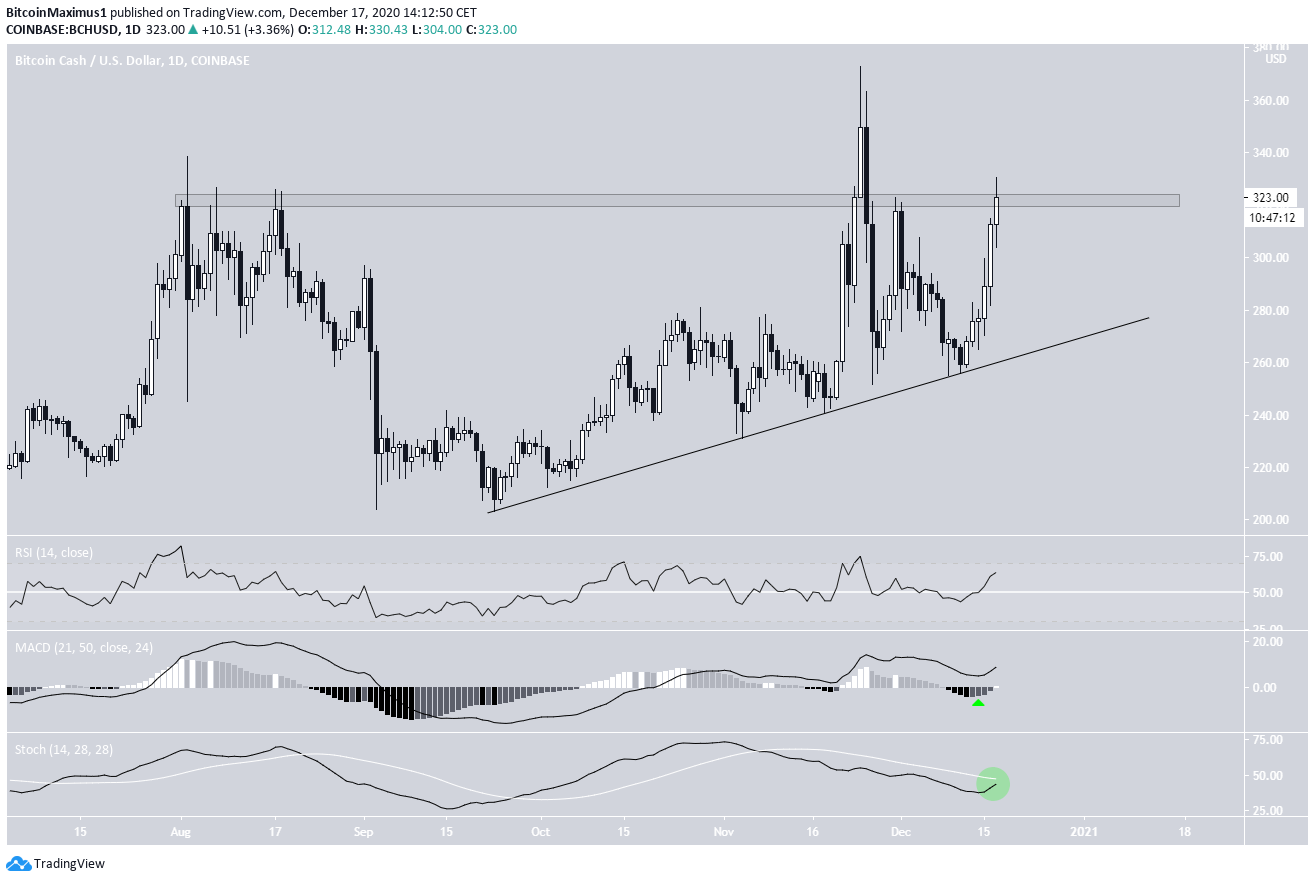 BCH Daily Movement