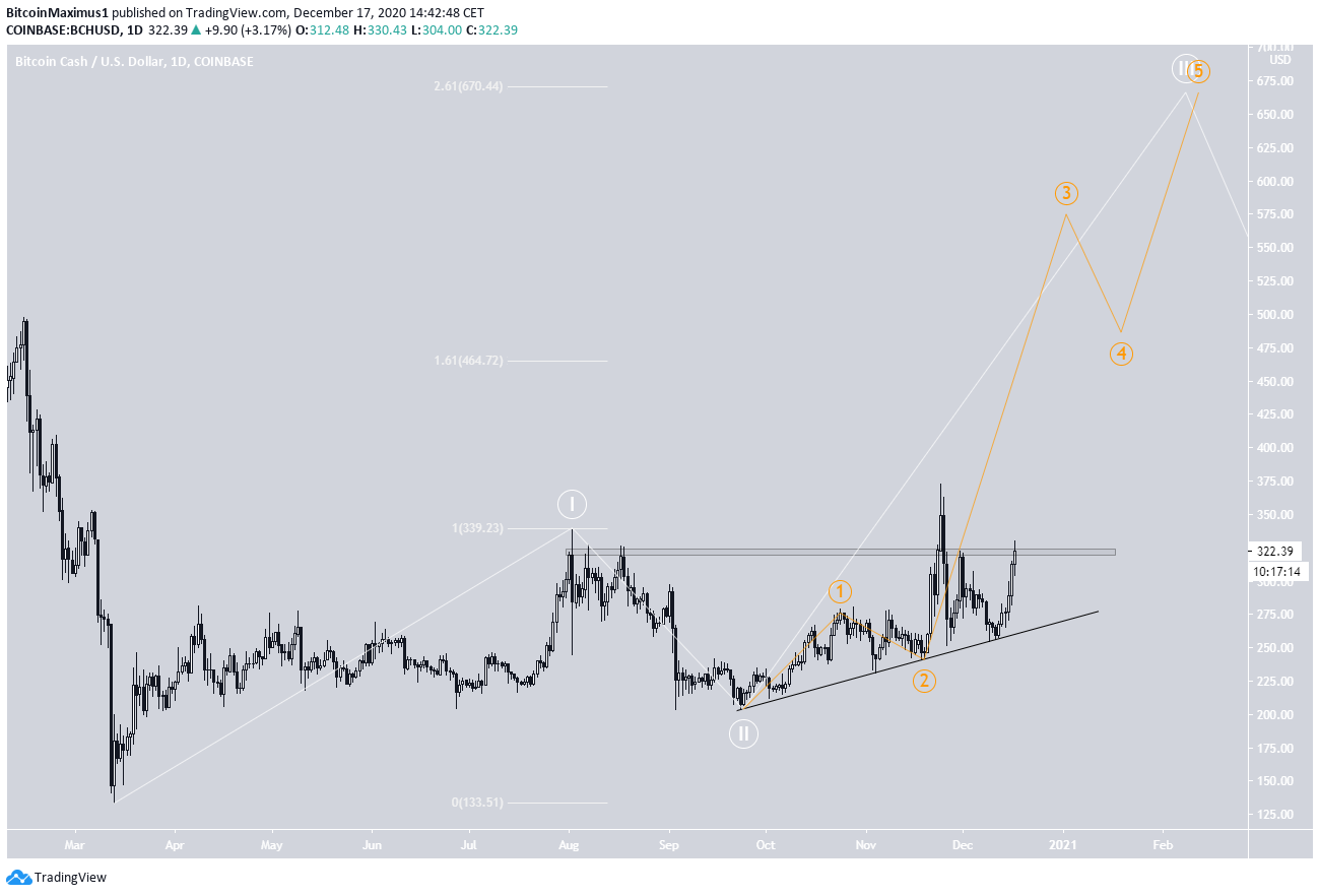 BCH Wave Count