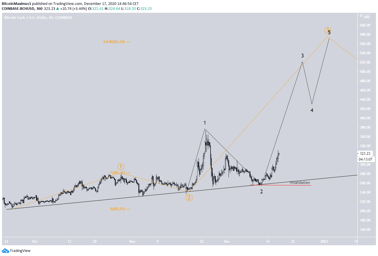 BCH Count