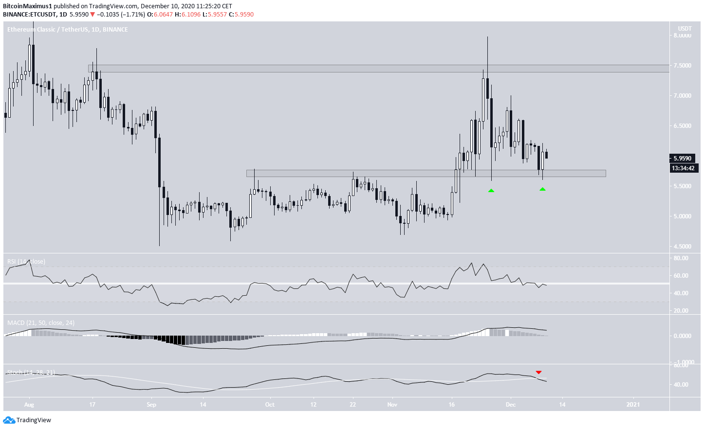 ETC Double Bottom