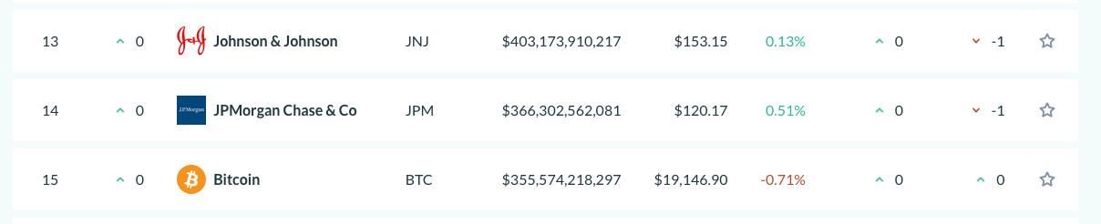 Bitcoin Closes in on JPMorgan’s $364 Billion Market Cap