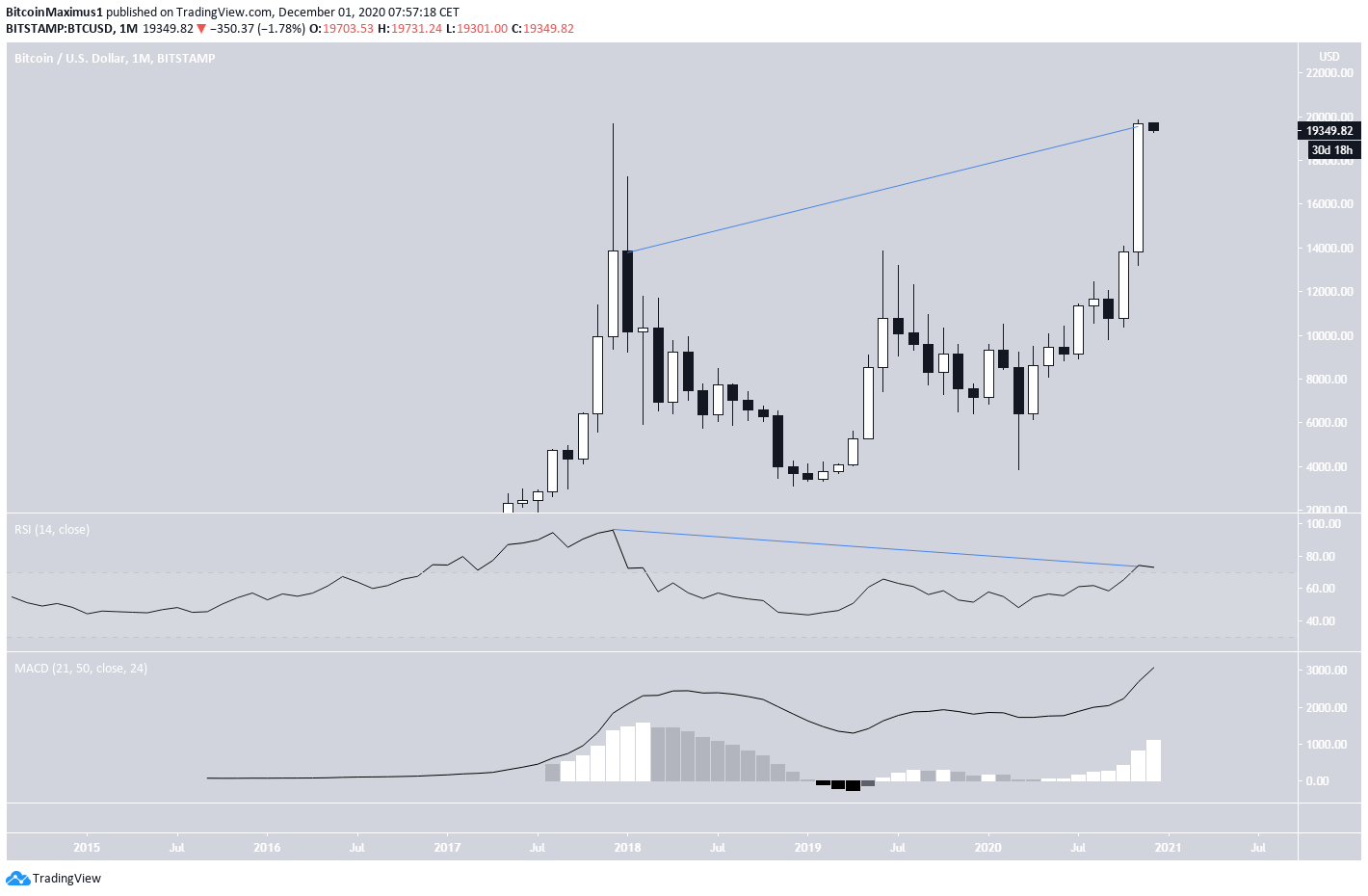 BTC Monthly Close