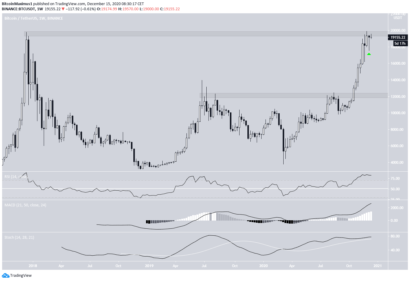 BTC Resistance