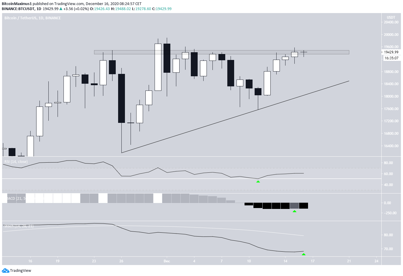 BTC Resistance