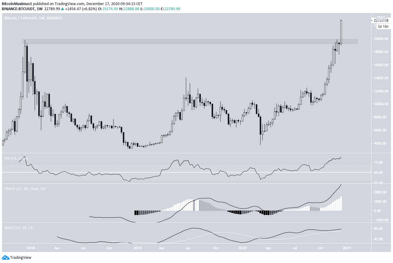 BTC Weekly Count