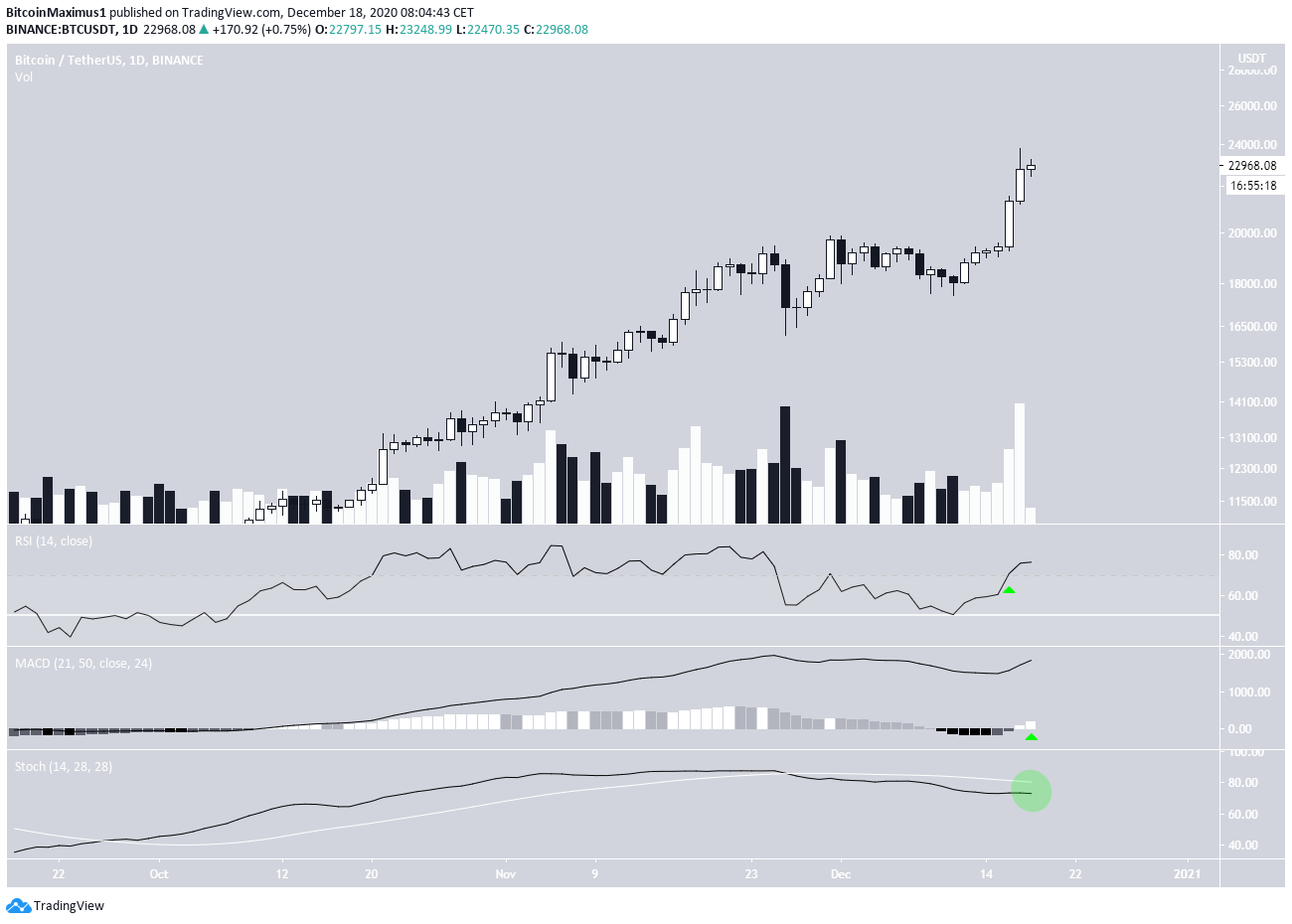 BTC Daily Movement