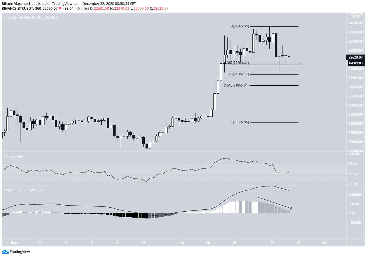 BTC Short-Term