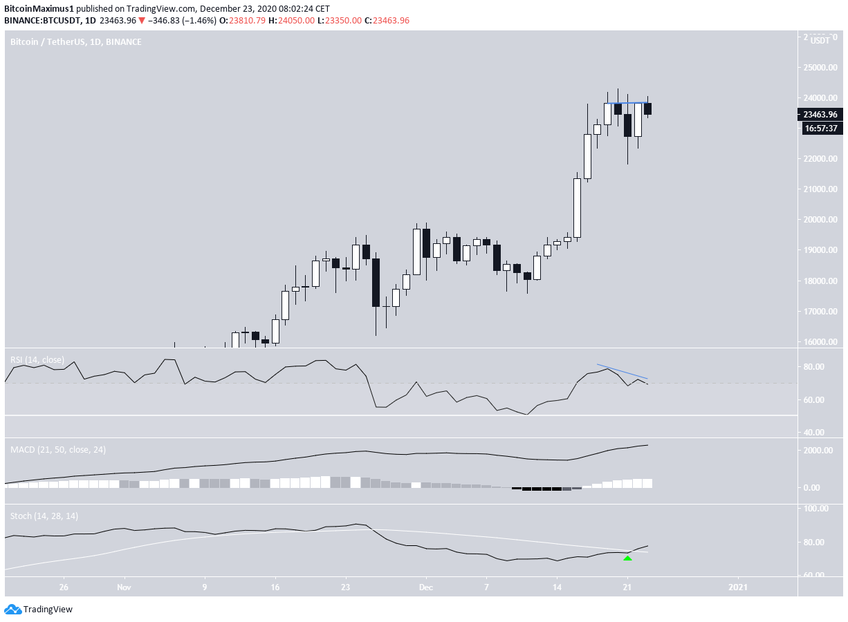 BTC Daily Movement