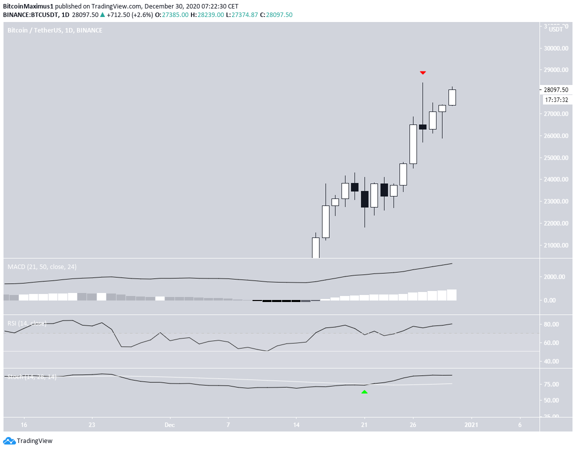 BTC Daily Movement