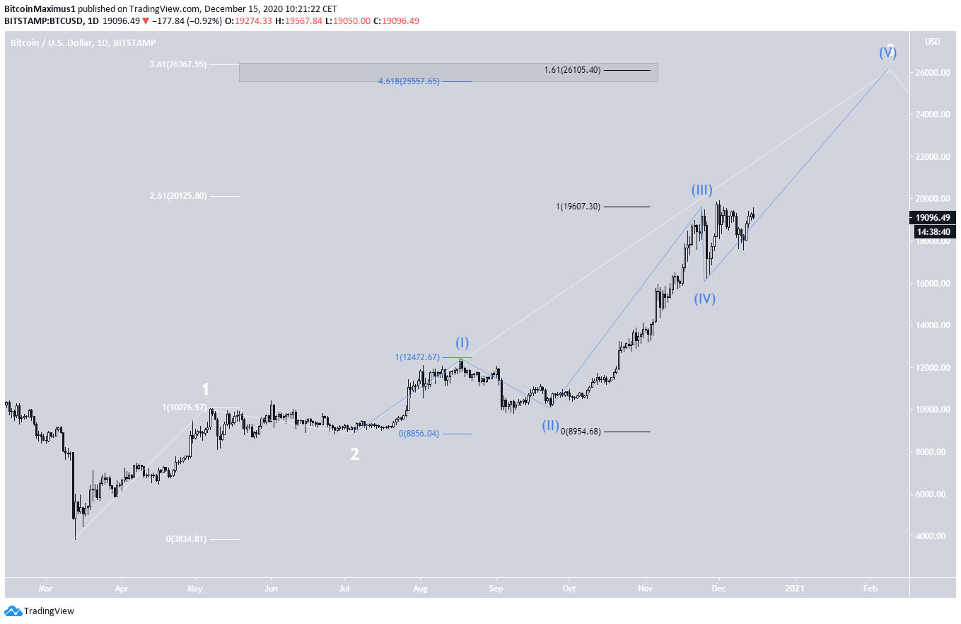 BTC Long-Term Count