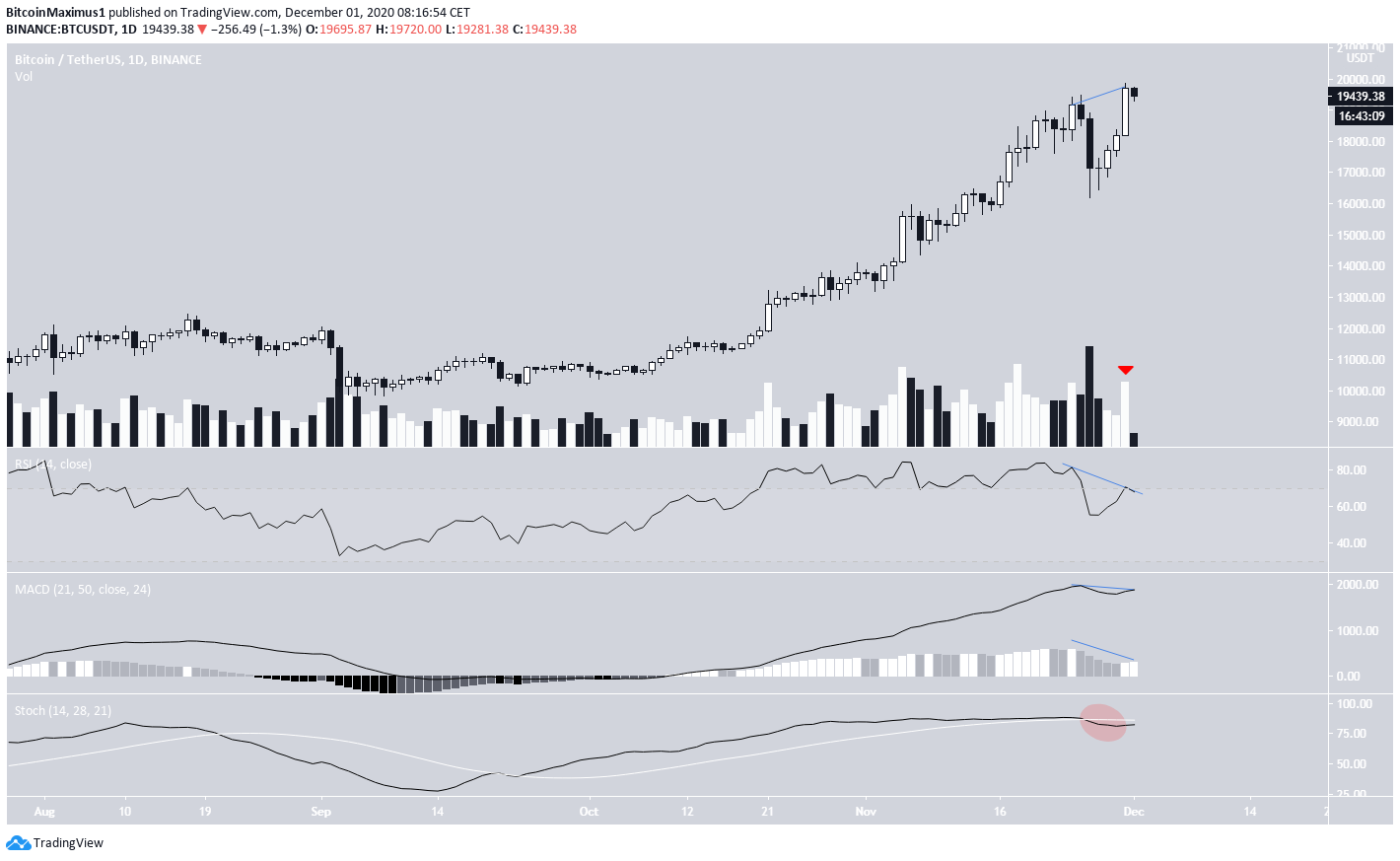 BTC Daily Movement