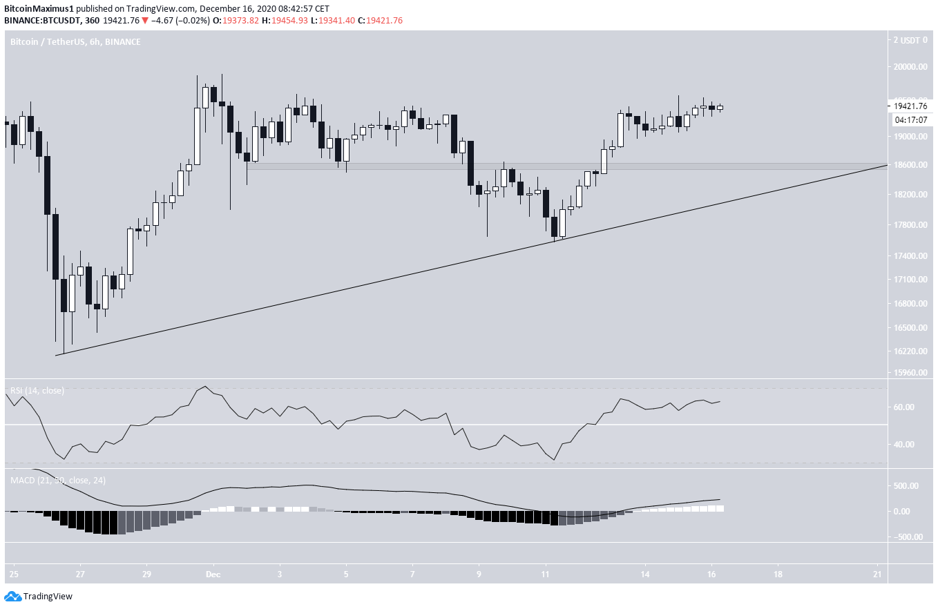 BTC Ascending Support Line