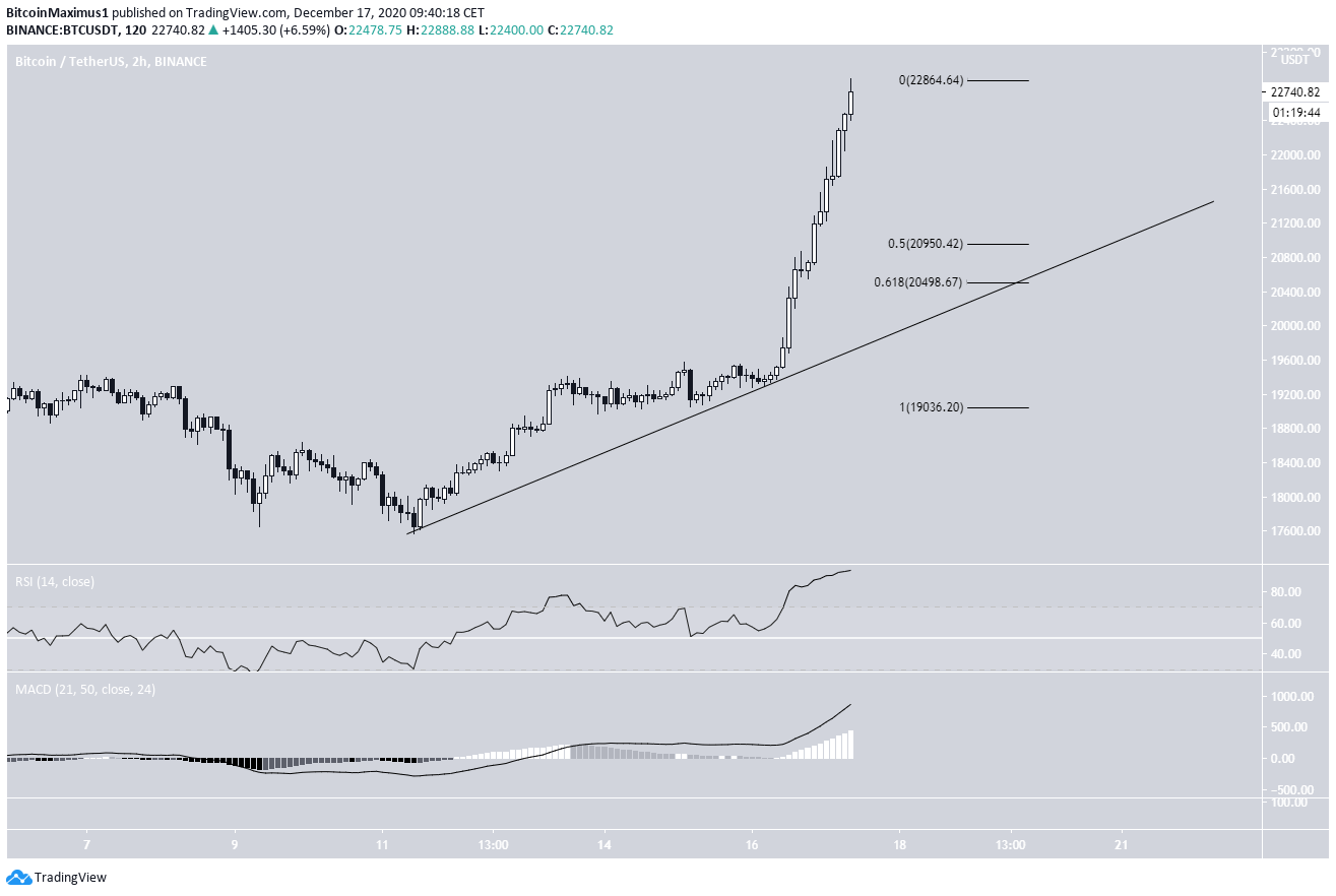 BTC short-term movement