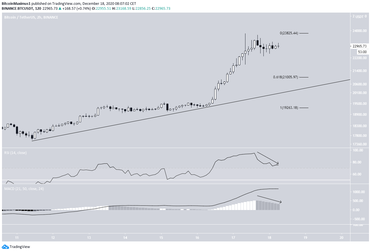 BTC Ascending Support