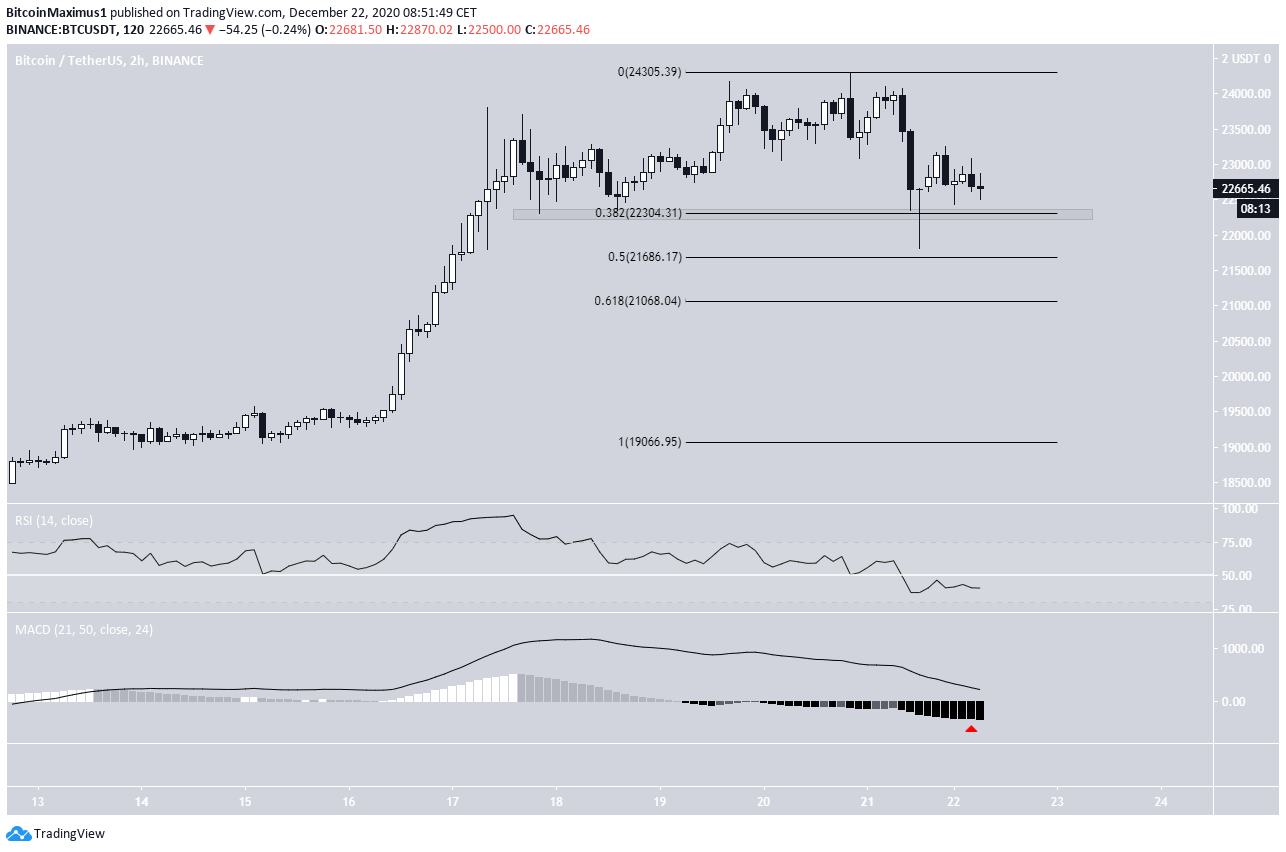 BTC 6-Hour