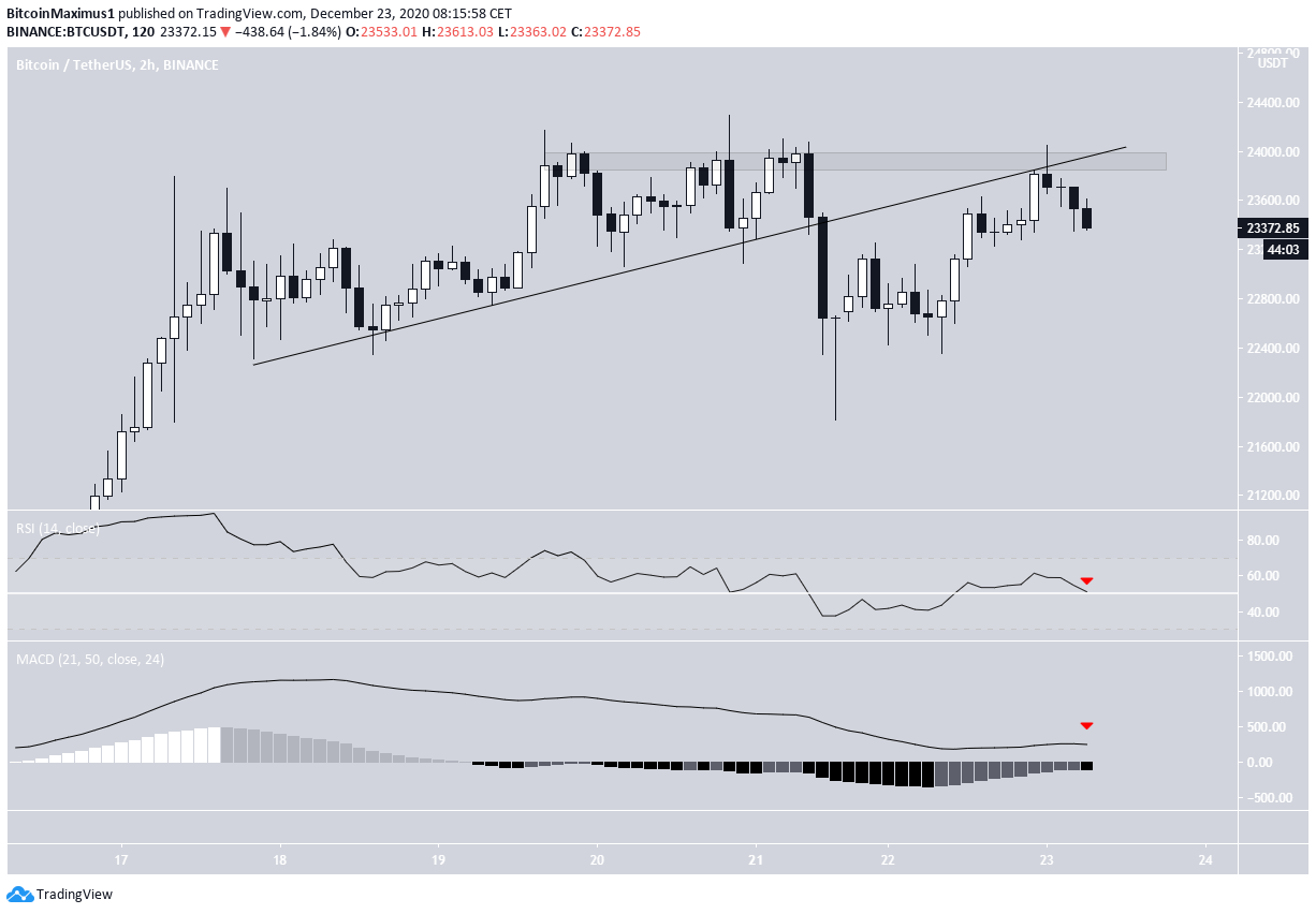 BTC Breakdown