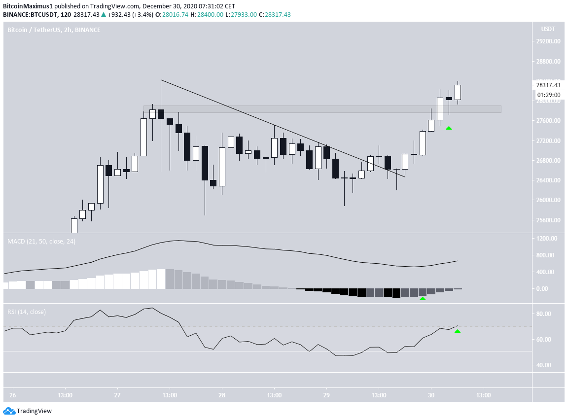 BTC Short-Term Movement