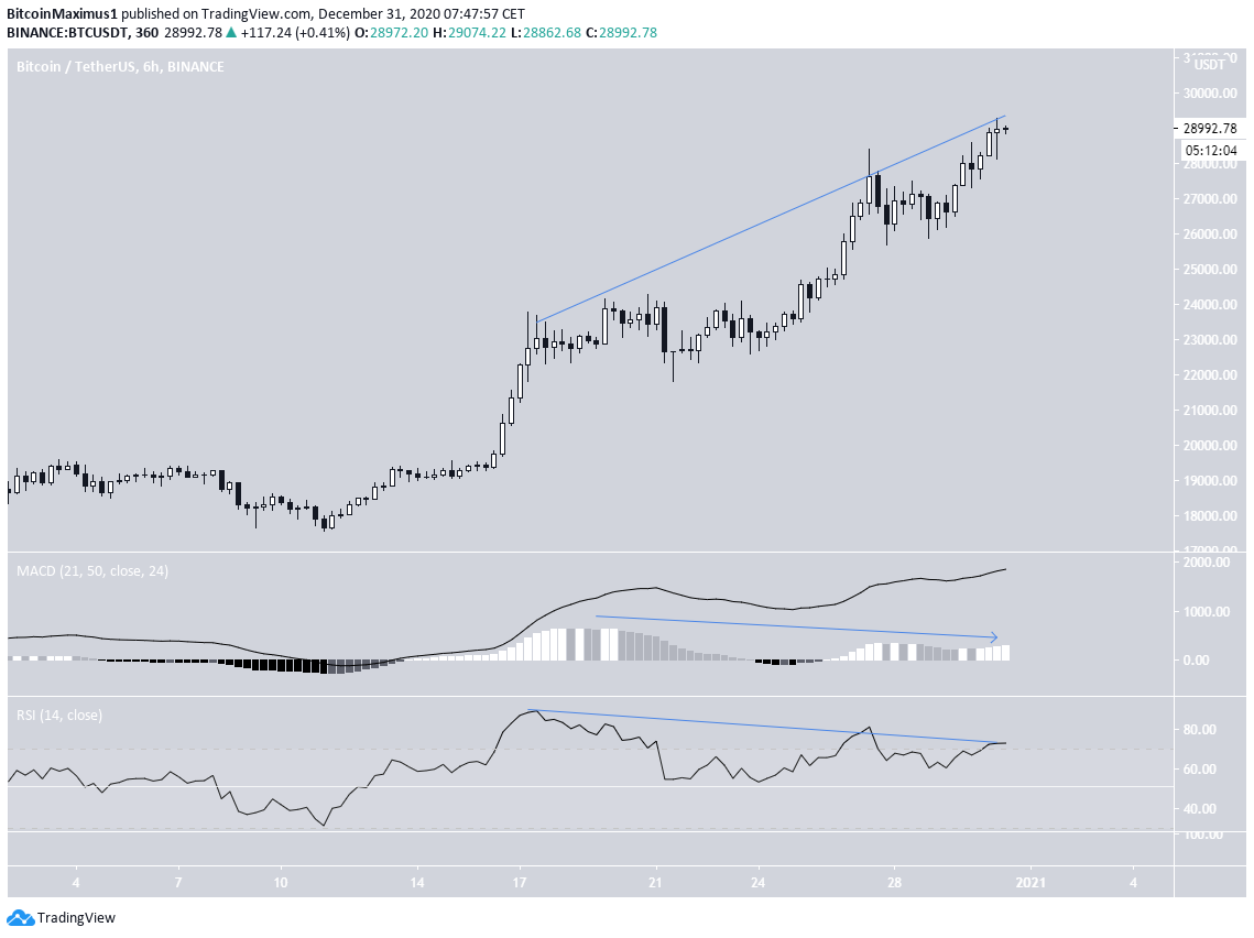 BTC 6-hour