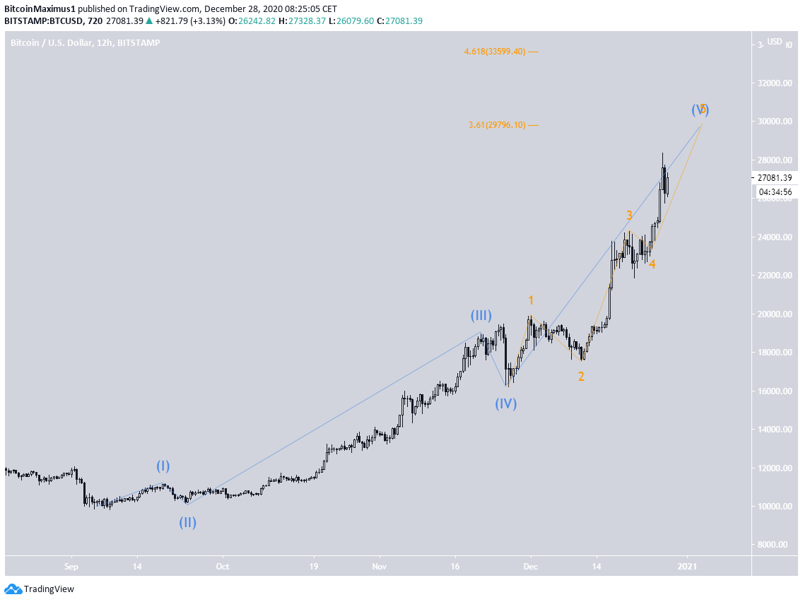 BTC Future movement