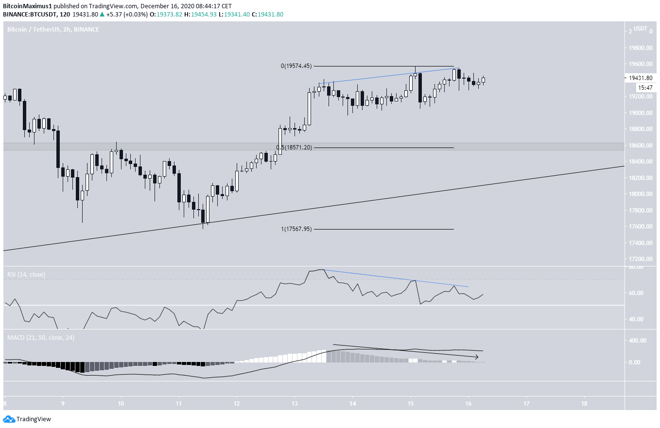 BTC Short-Term