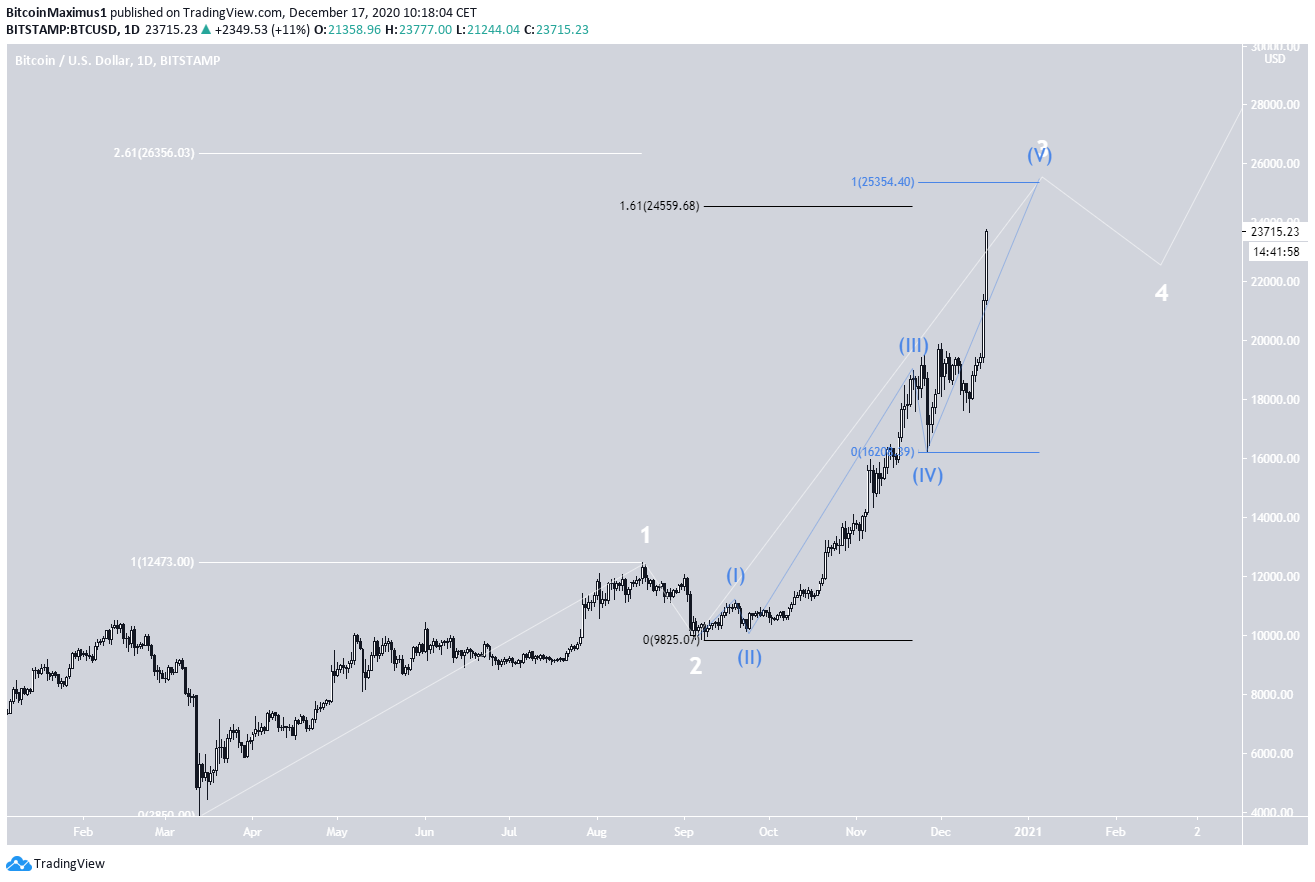 BTC Wave Count