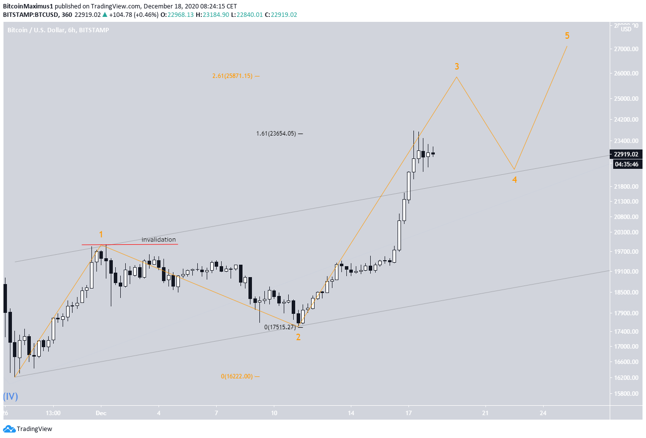 BTC Wave Count