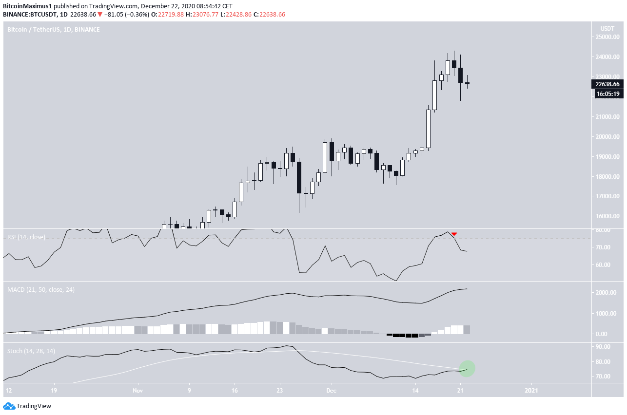 BTC Daily Drop