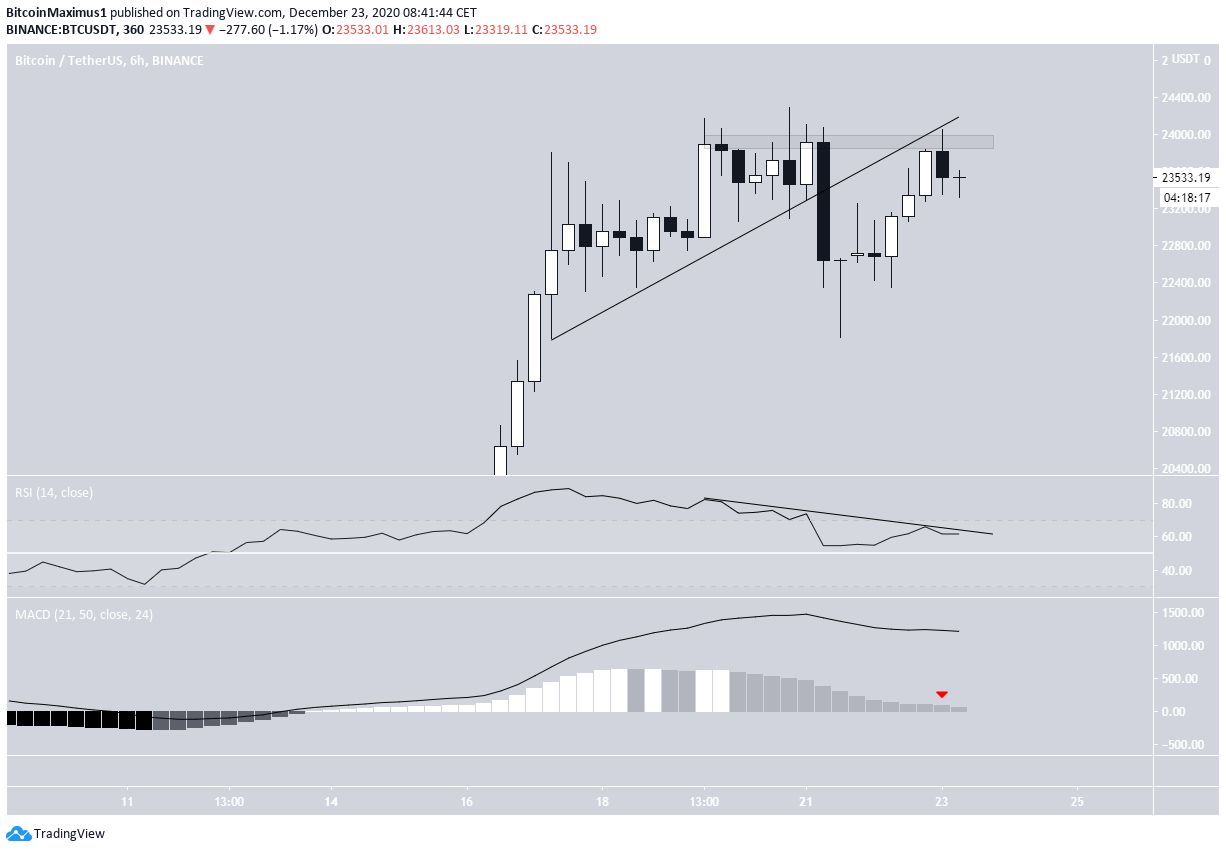 BTC 6-hour