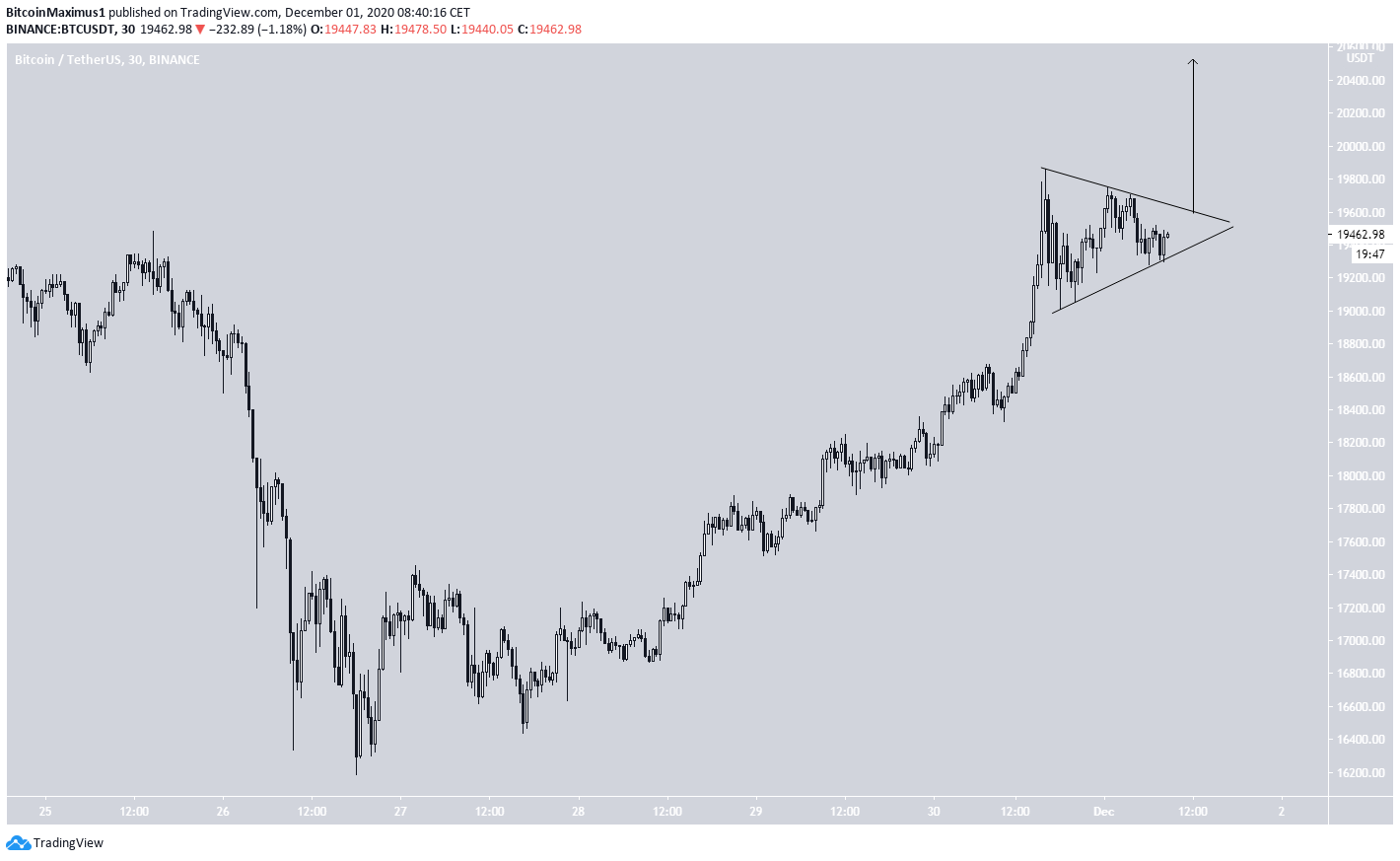 BTC Triangle