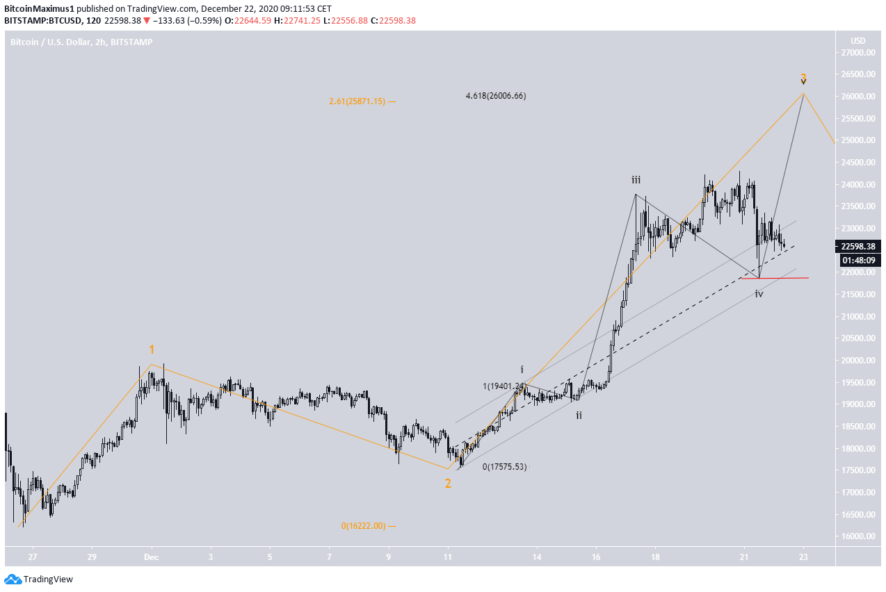 BTC Wave Count