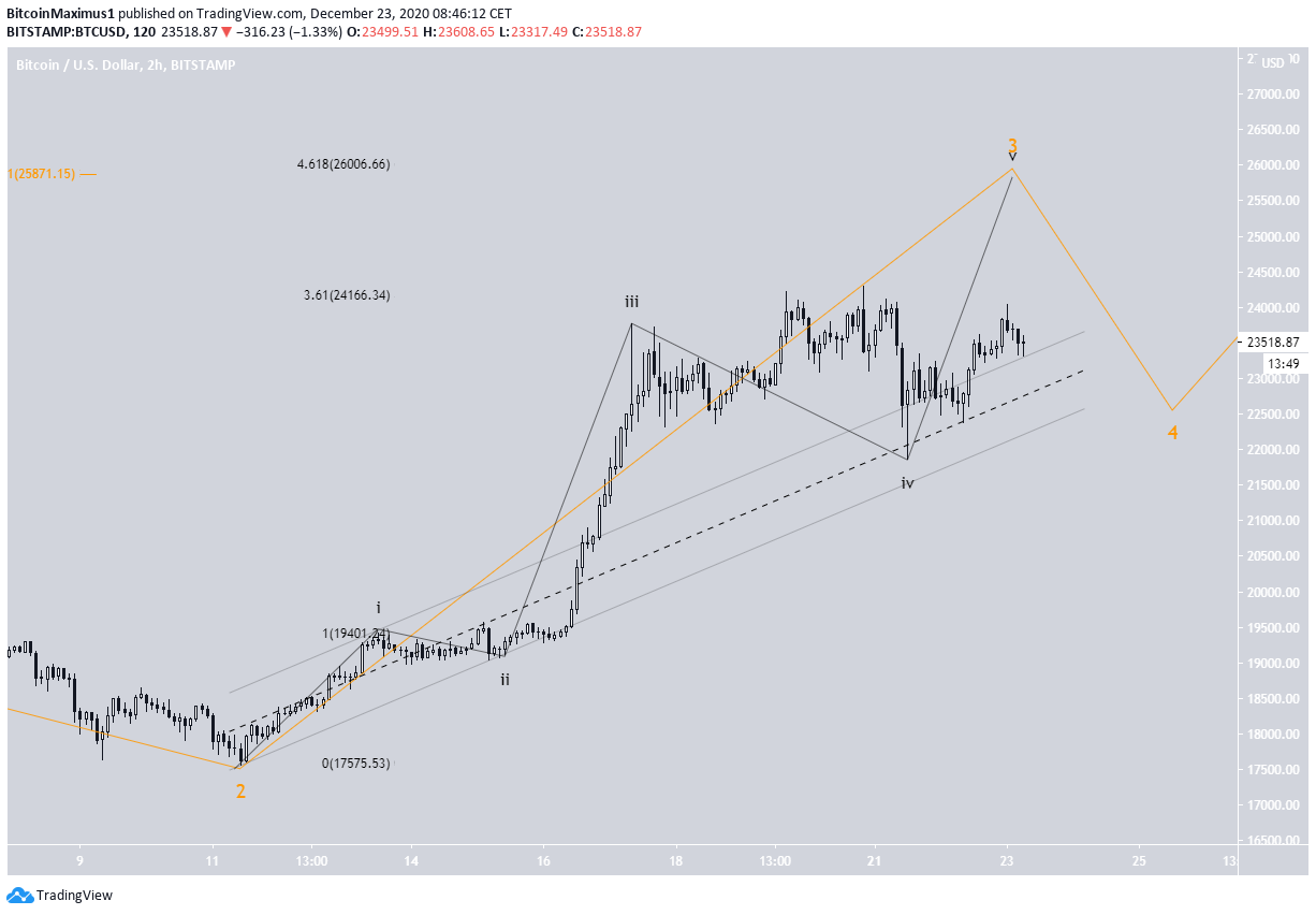 BTC Wave Count