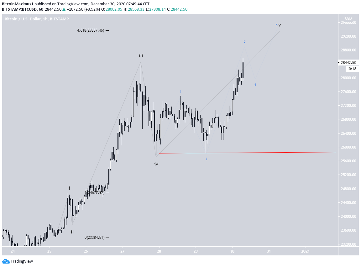 BTC Short-Term Count