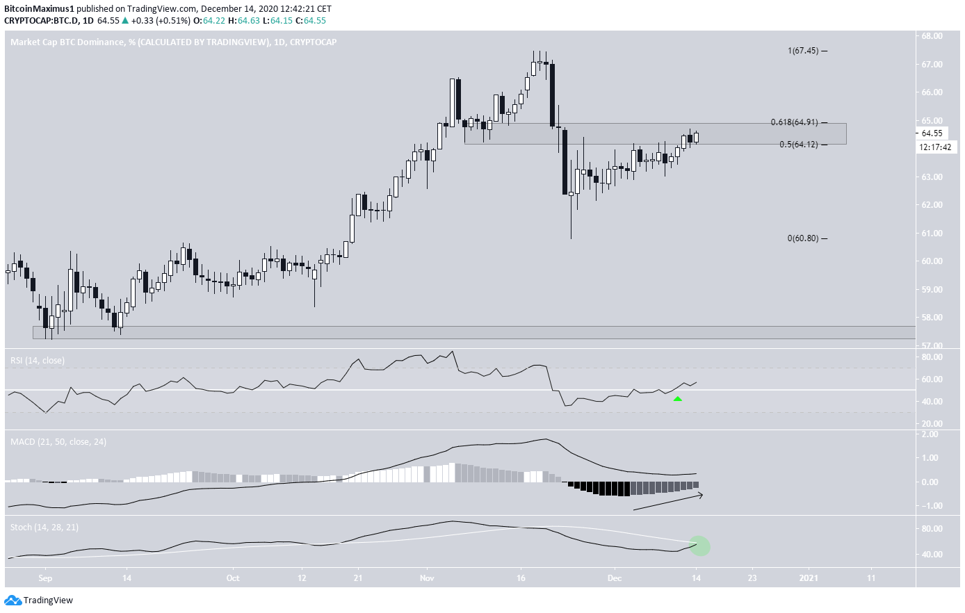 BTCD Reaches Resistance