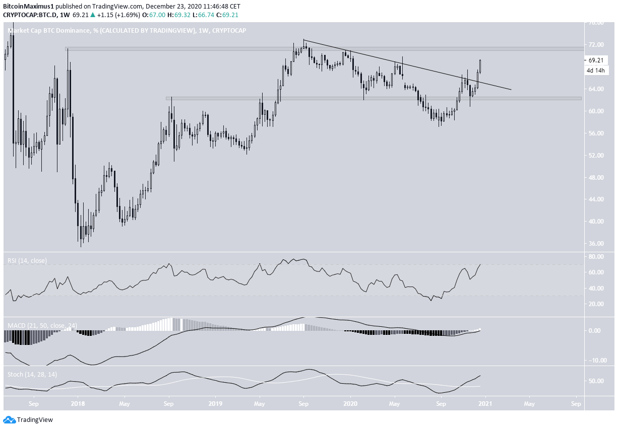 BTCD Long-Term Breakout