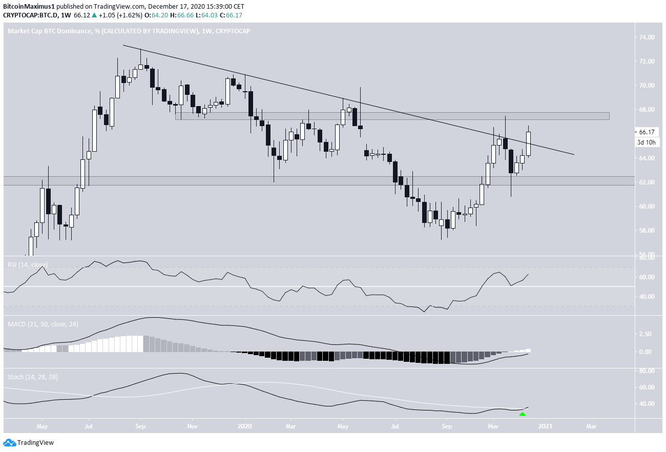 BTCD Resistance Line