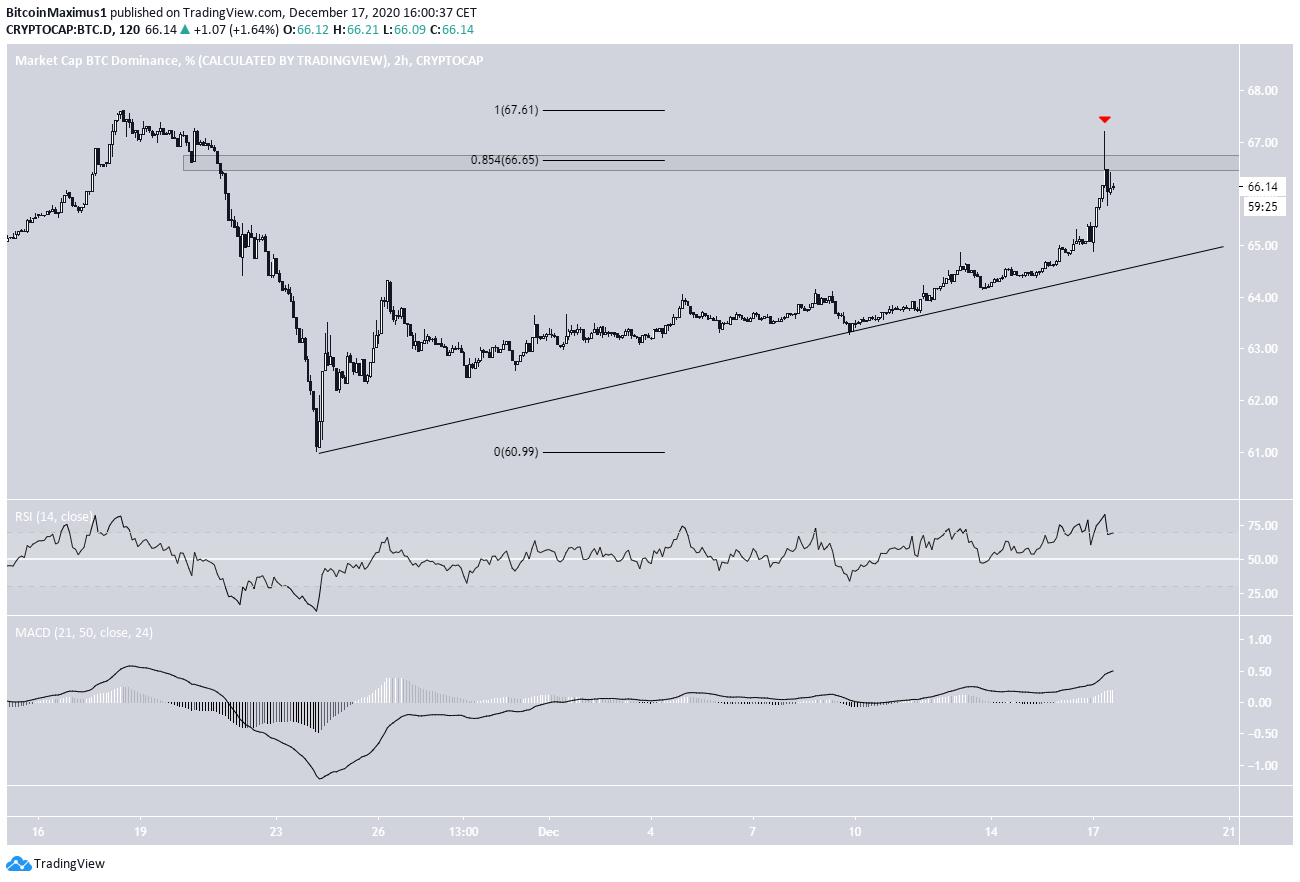 BTCD Short-Term