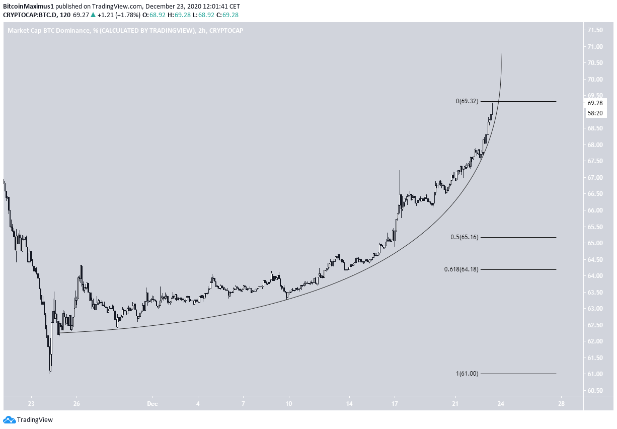 BTCD Parabola