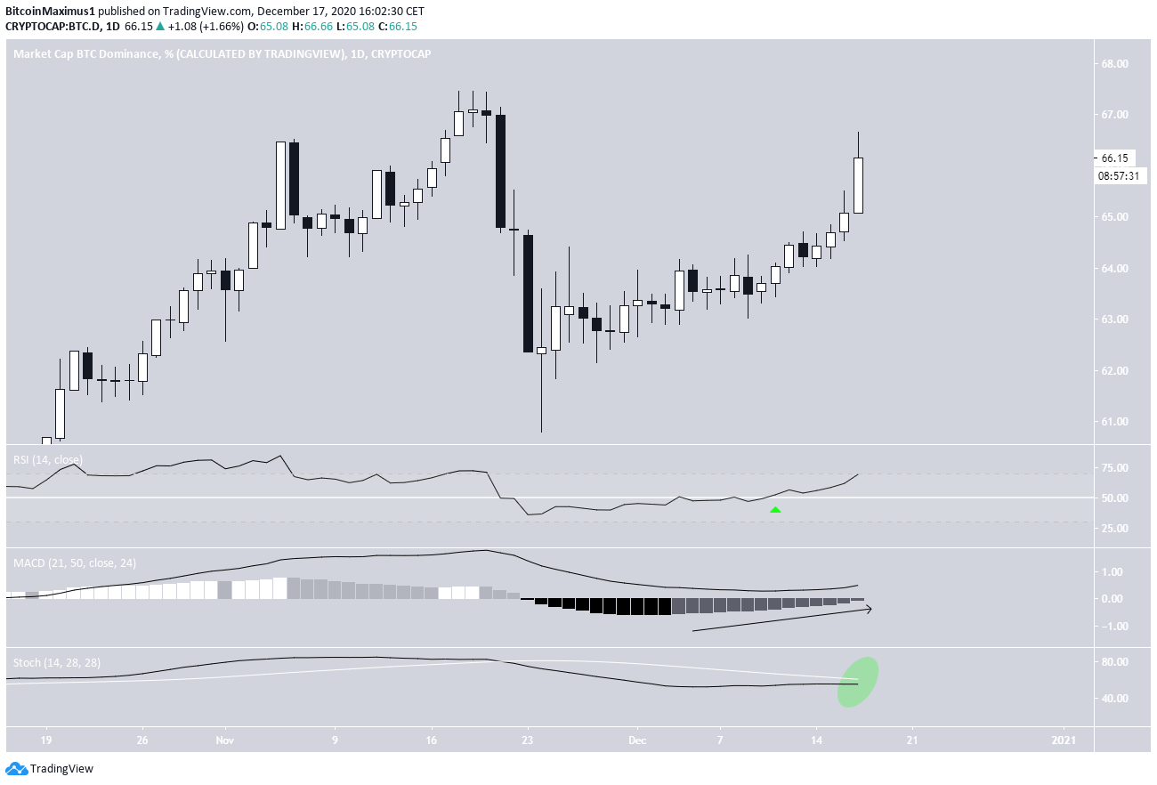 BTCD Technical Indicators