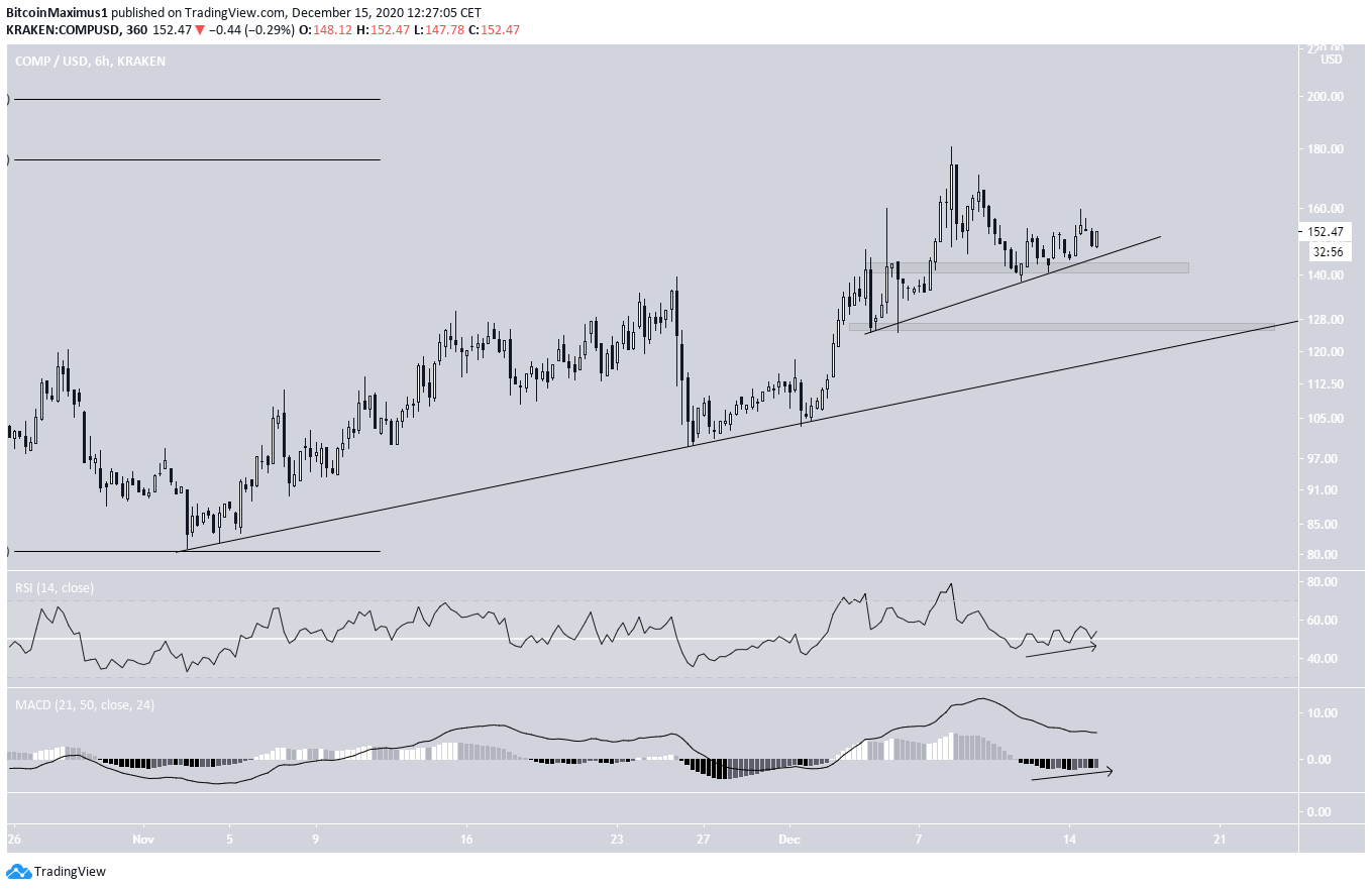 COMP Ascending Support