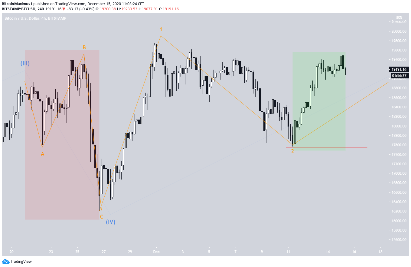 BTC Short-Term Count