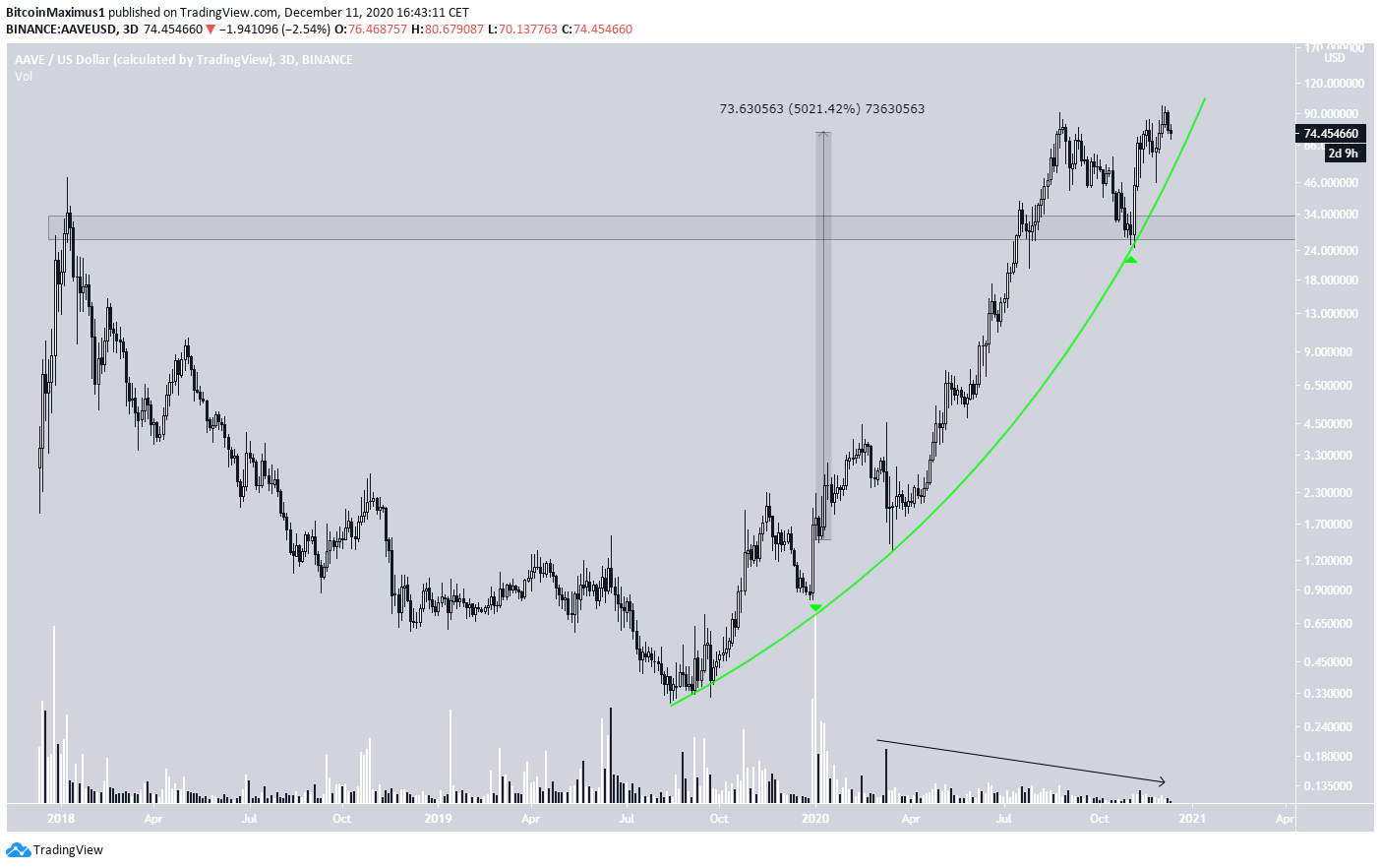 AAVE Parabola