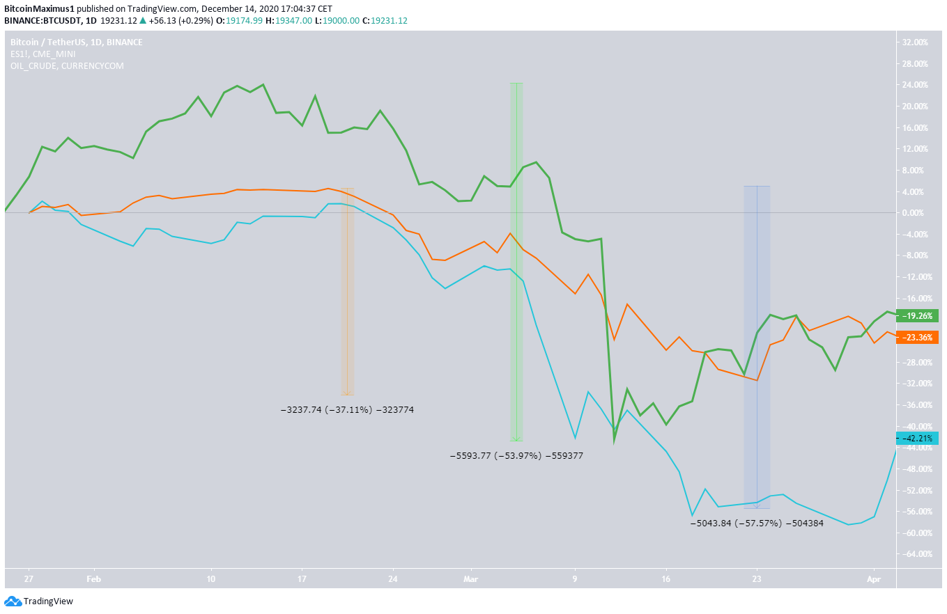 BTC Price Movement