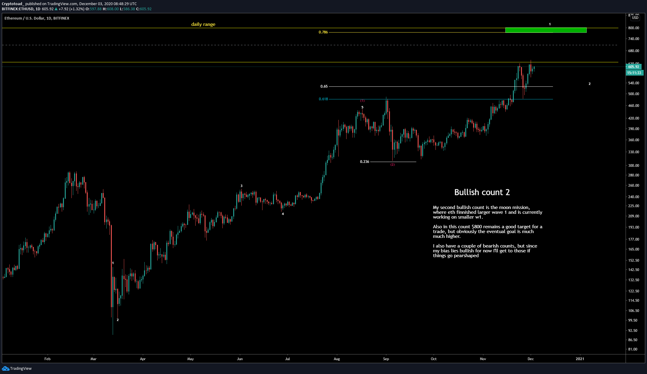 ETH Wave Count